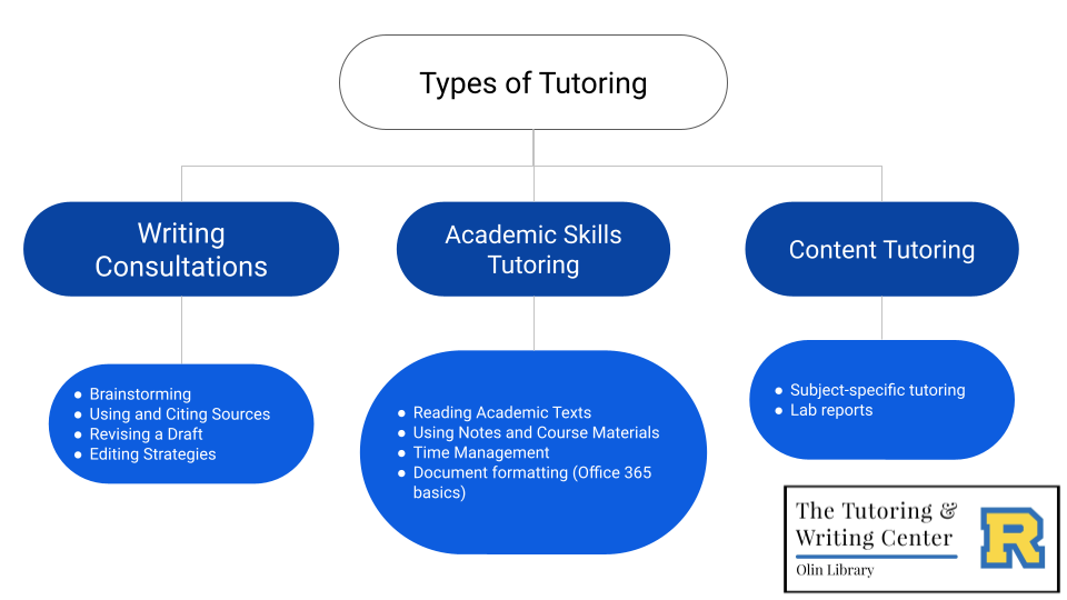 UML diagram on the types of Tutoring the TWC offers: writing consultations, academic skills tutoring, and content tutoring